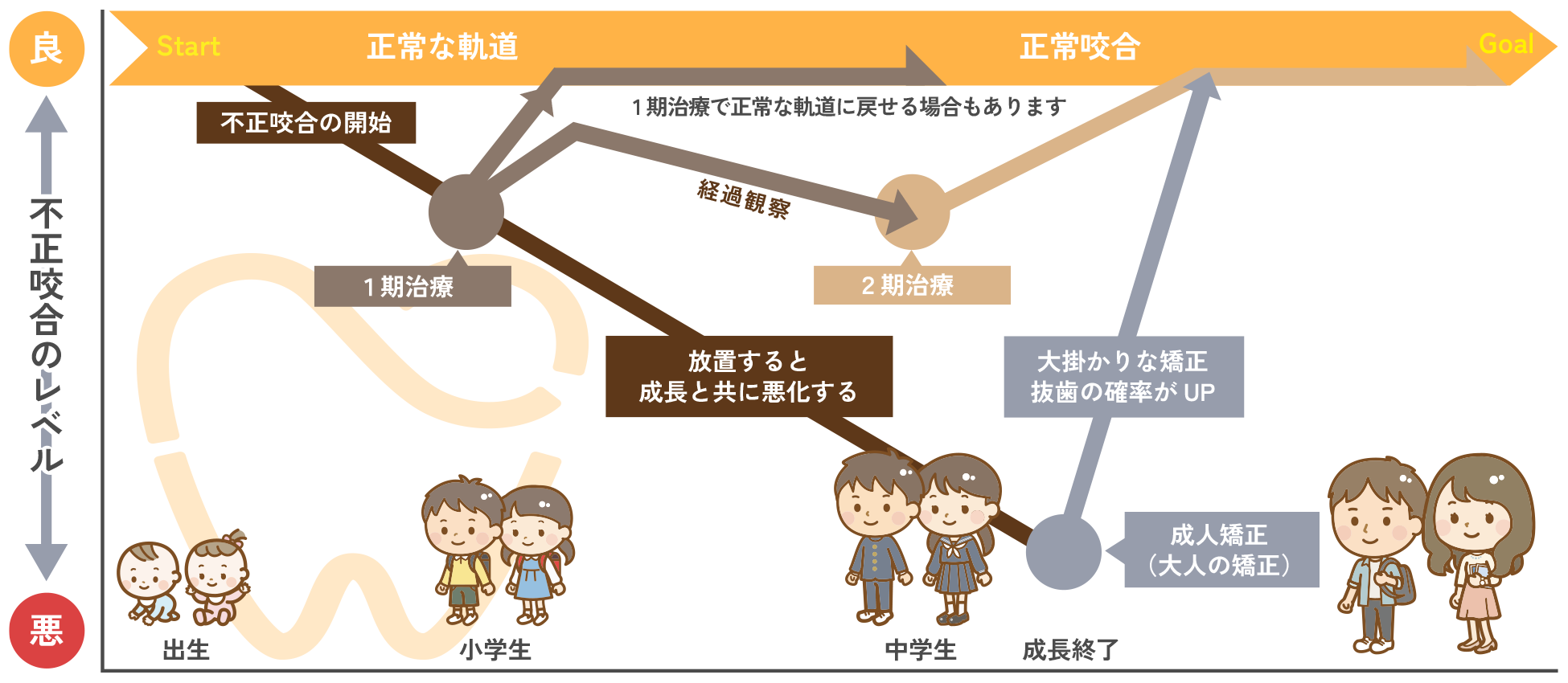 小児矯正歯科の治療の流れ