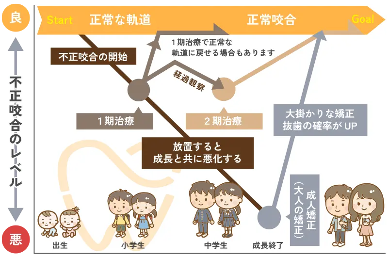 小児矯正歯科の治療の流れ